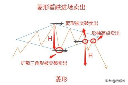 形态学习旗形矩形楔形和菱形等4种形态应用