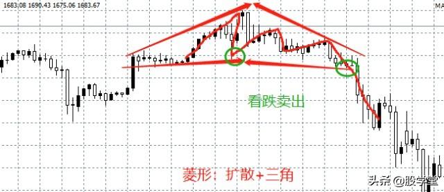 形态学习旗形矩形楔形和菱形等4种形态应用