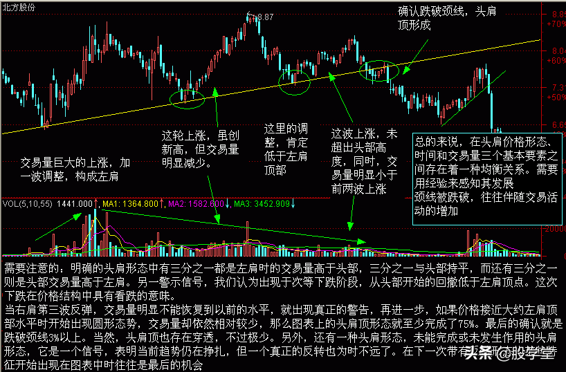 最新股市技术分析收藏版