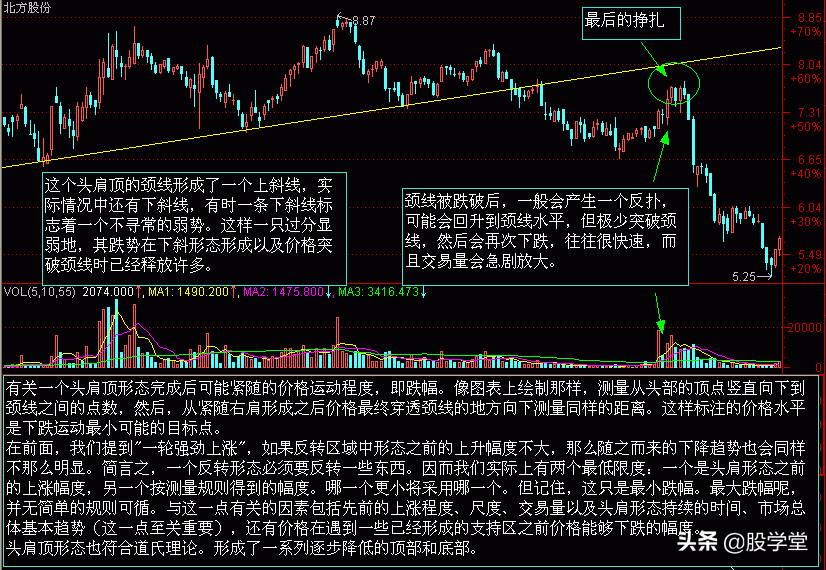 最新股市技术分析收藏版