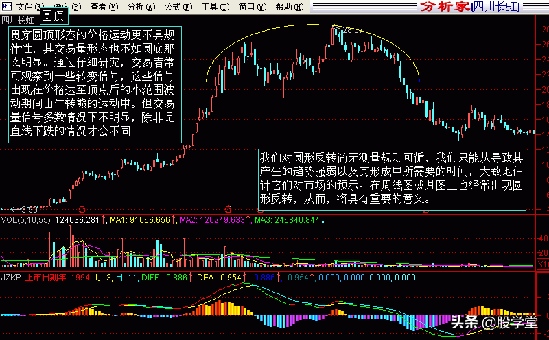 最新股市技术分析收藏版