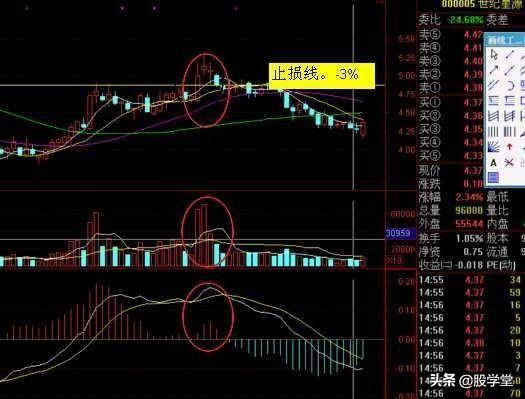 MACD指标实战技巧终极整理版