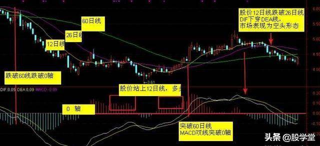 MACD指标实战技巧终极整理版