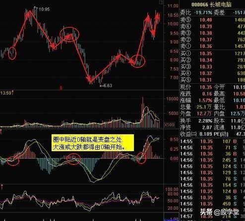 MACD指标实战技巧终极整理版