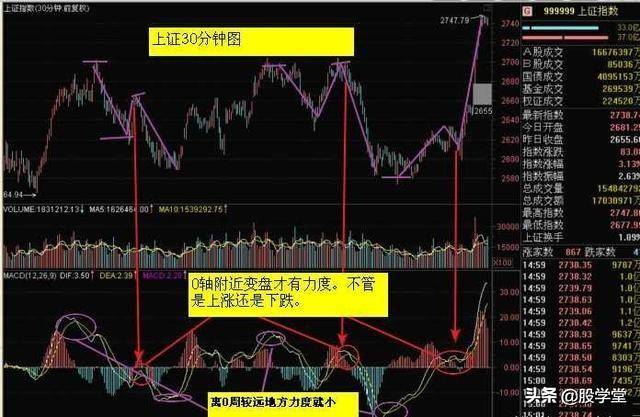 MACD指标实战技巧终极整理版
