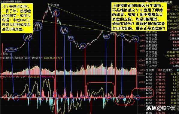 MACD指标实战技巧终极整理版