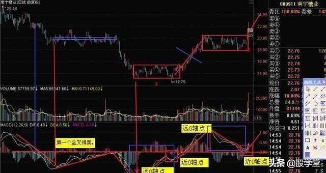 MACD指标实战技巧终极整理版
