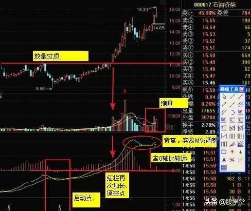 MACD指标实战技巧终极整理版