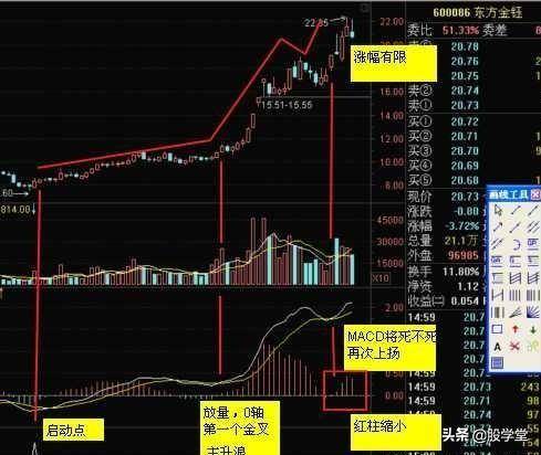 MACD指标实战技巧终极整理版