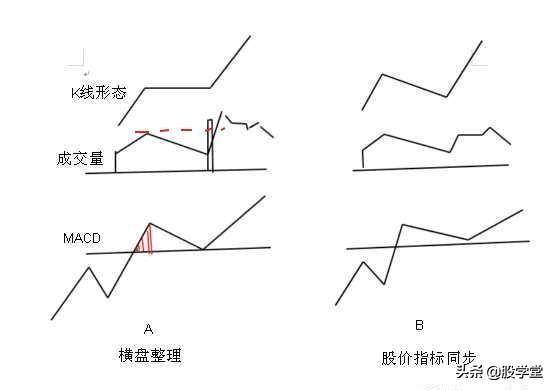 MACD指标实战技巧终极整理版