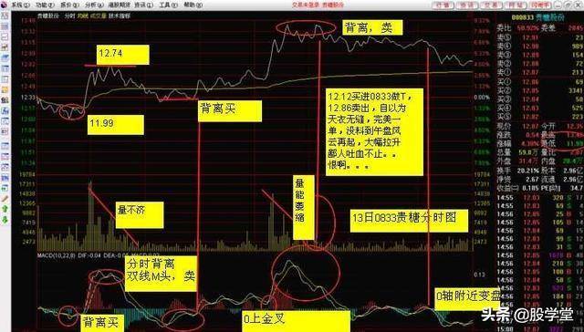 MACD指标实战技巧终极整理版