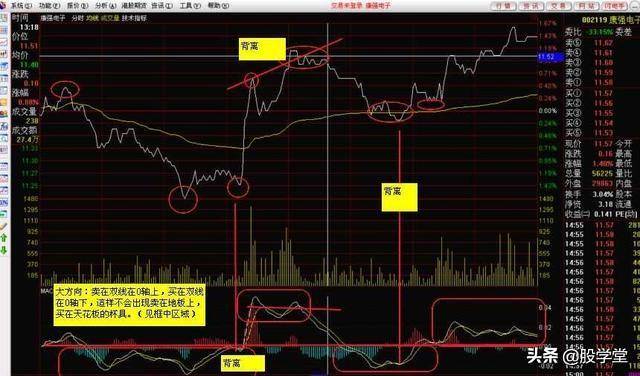 MACD指标实战技巧终极整理版