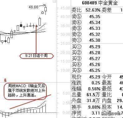MACD指标实战技巧终极整理版