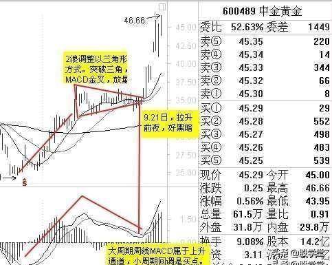 MACD指标实战技巧终极整理版