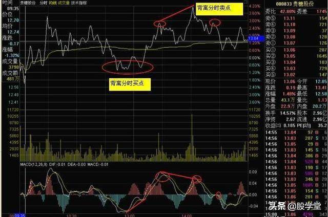 MACD指标实战技巧终极整理版