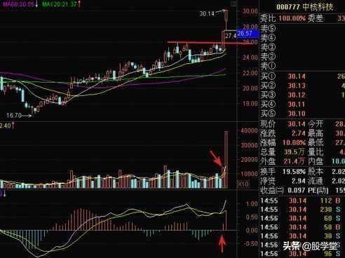 MACD指标实战技巧终极整理版
