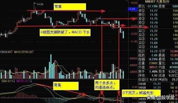 MACD指标实战技巧终极整理版