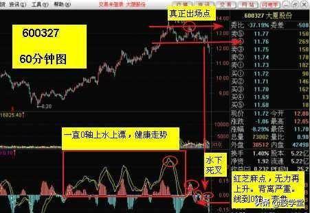 MACD指标实战技巧终极整理版
