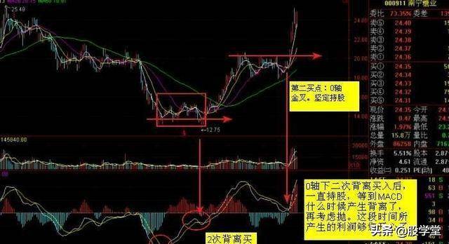 MACD指标实战技巧终极整理版