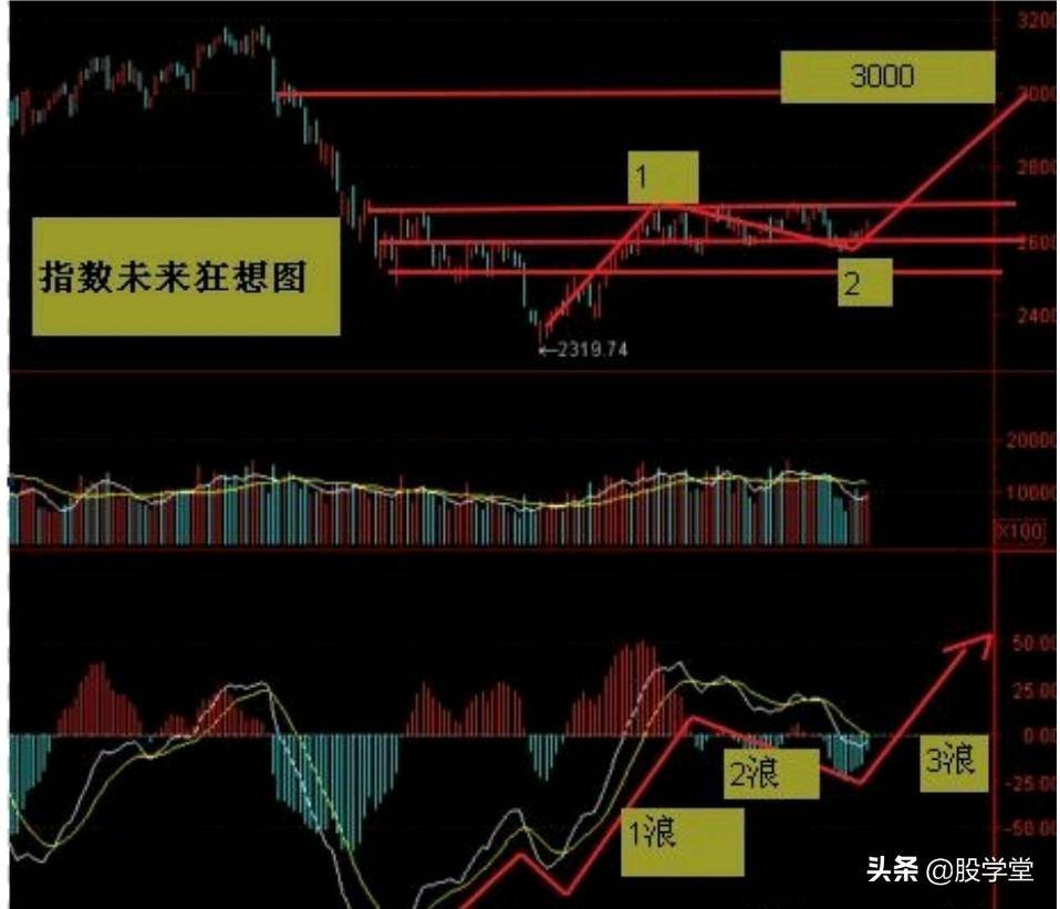 MACD指标实战技巧终极整理版
