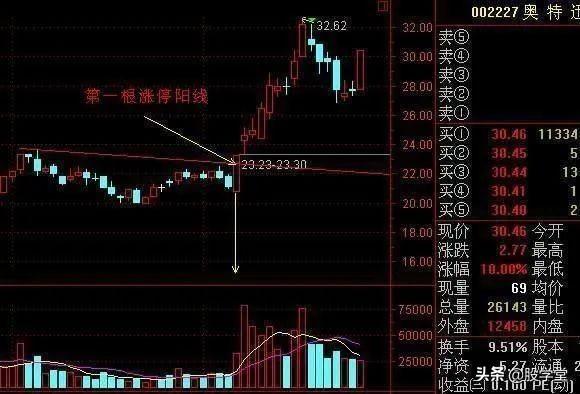 短线图解短线狙击三大买点