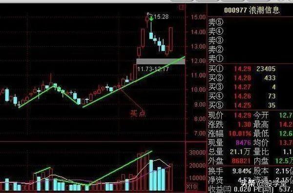 短线图解短线狙击三大买点