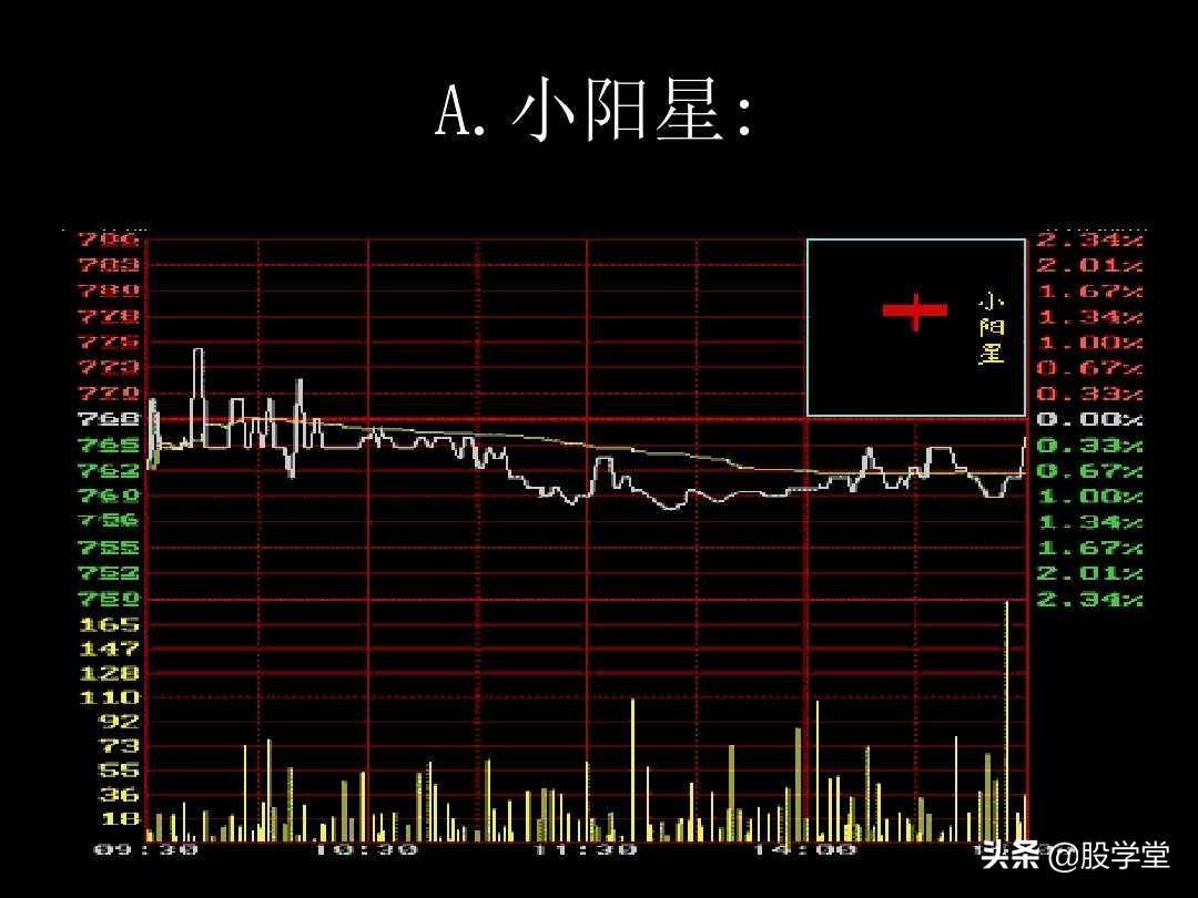 K线图解教程珍藏版