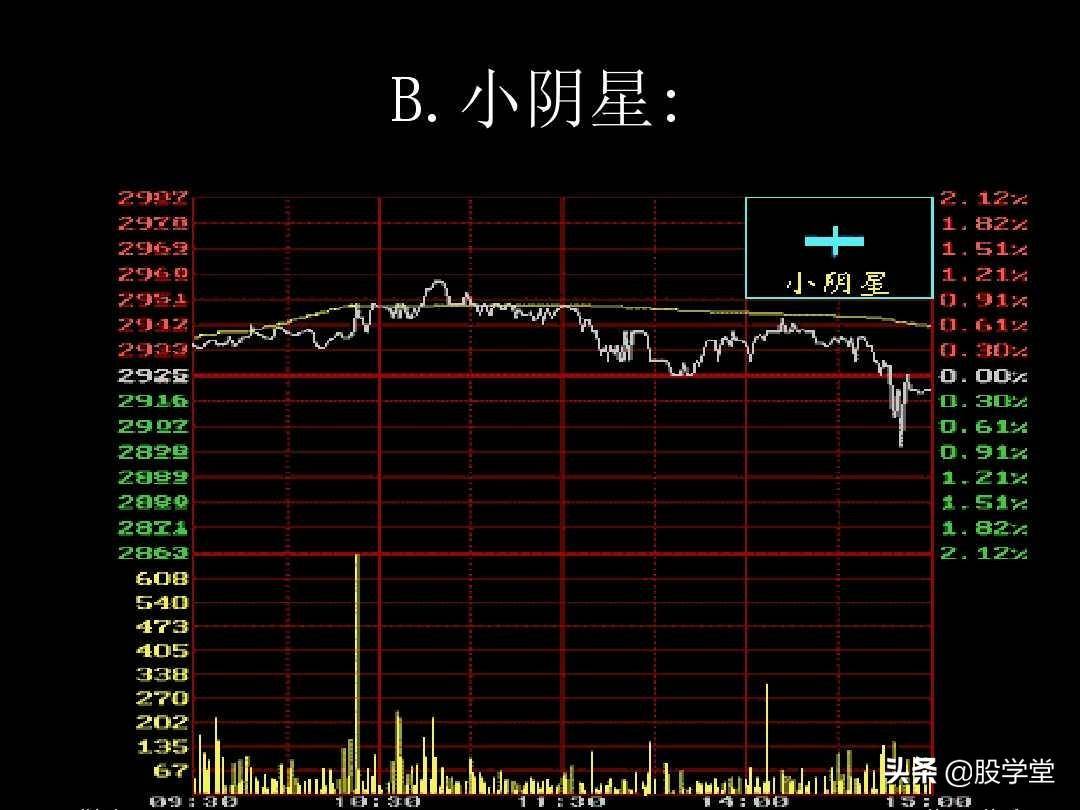 K线图解教程珍藏版