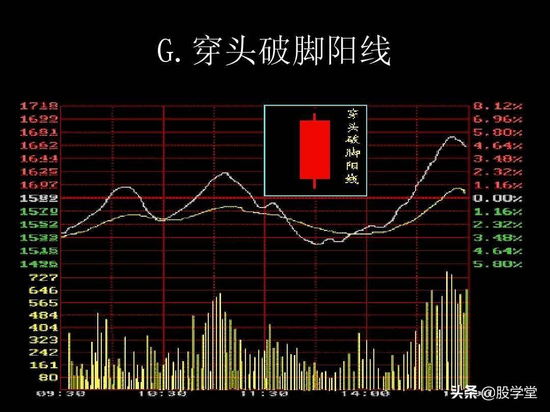 K线图解教程珍藏版