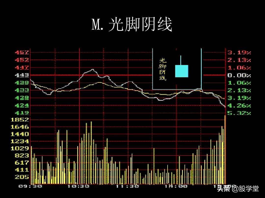 K线图解教程珍藏版