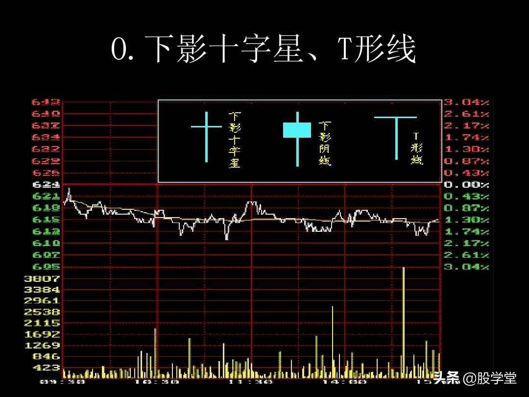 K线图解教程珍藏版