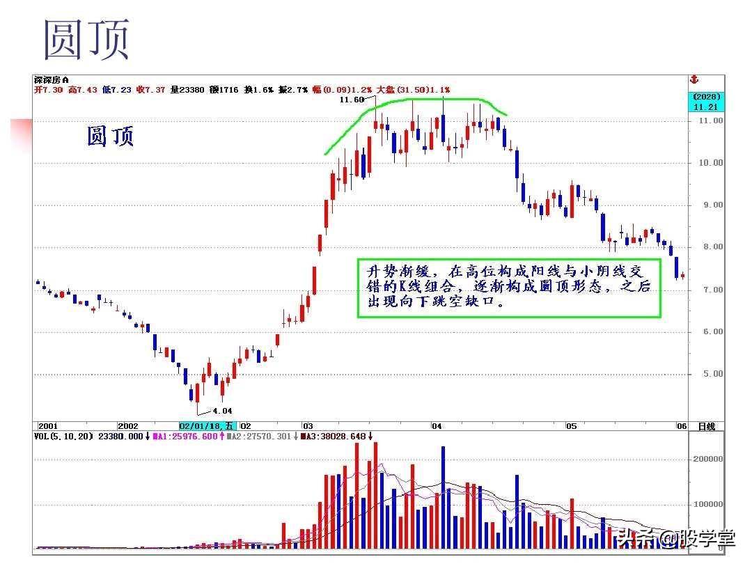 图解股票技术分析大全一