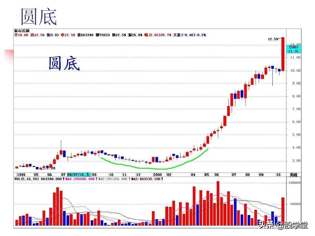 图解股票技术分析大全一