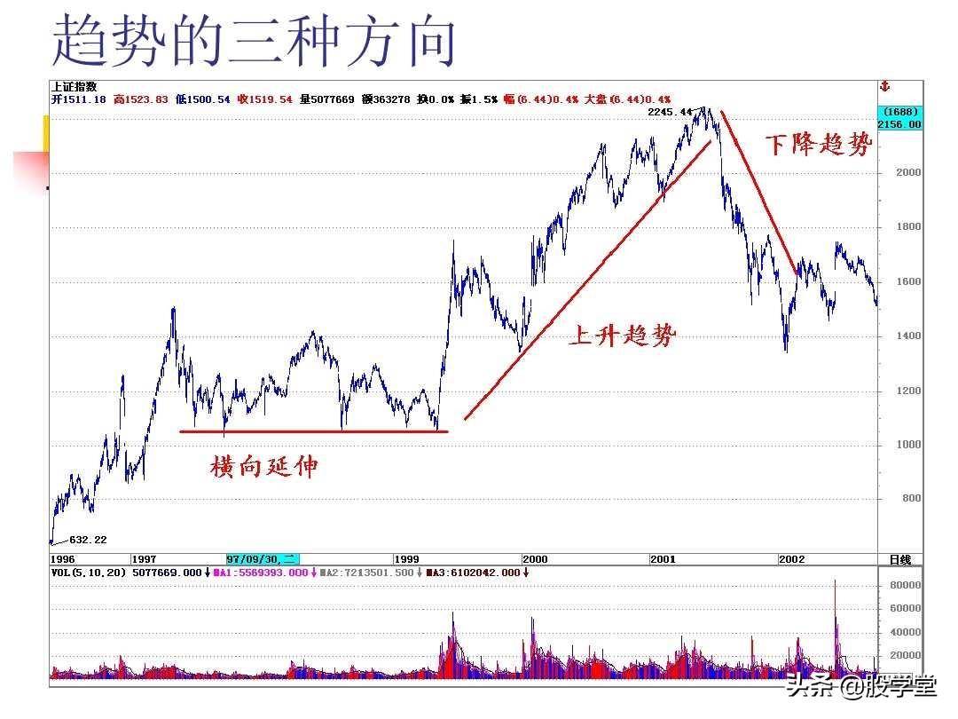 图解股票技术分析大全二