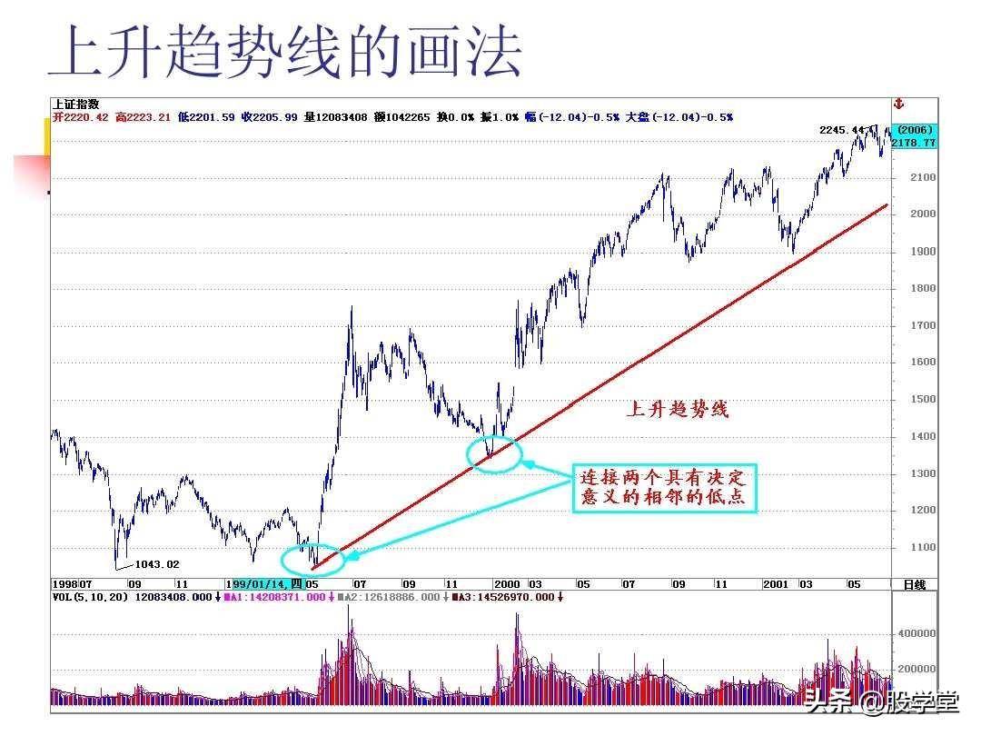 图解股票技术分析大全二