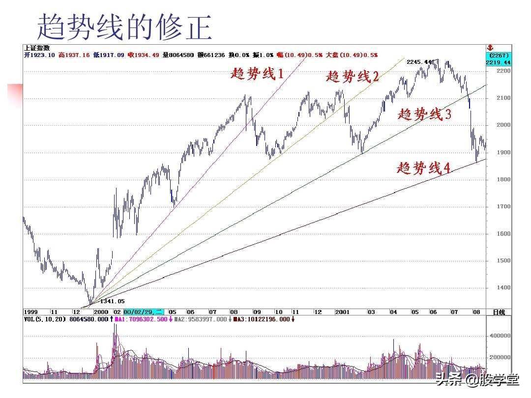 图解股票技术分析大全二