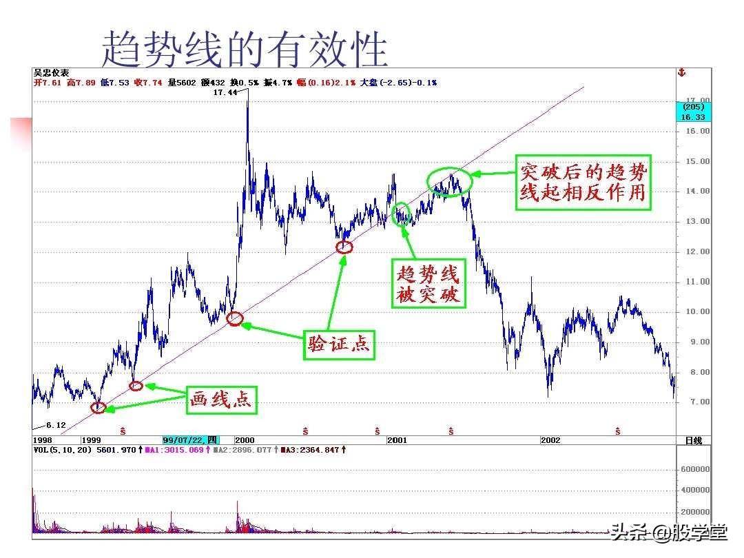 图解股票技术分析大全二