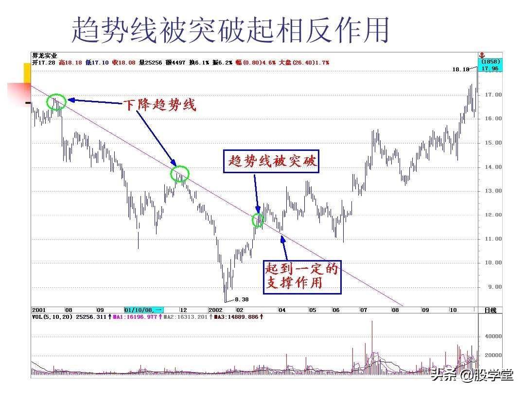 图解股票技术分析大全二