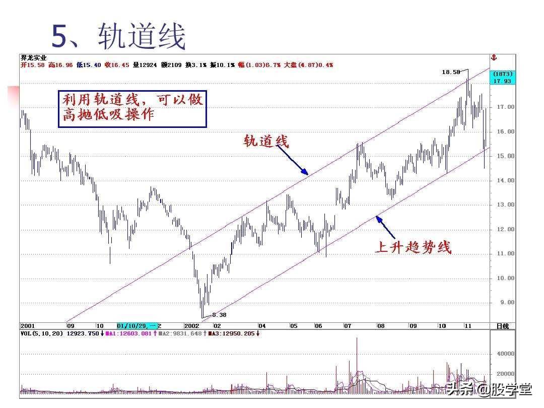 图解股票技术分析大全二