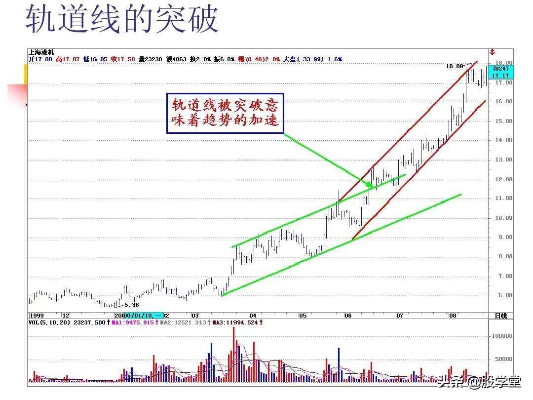 图解股票技术分析大全二