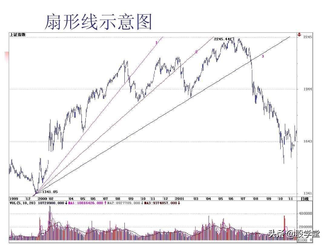 图解股票技术分析大全二