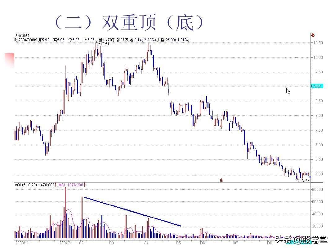 图解股票技术分析大全三
