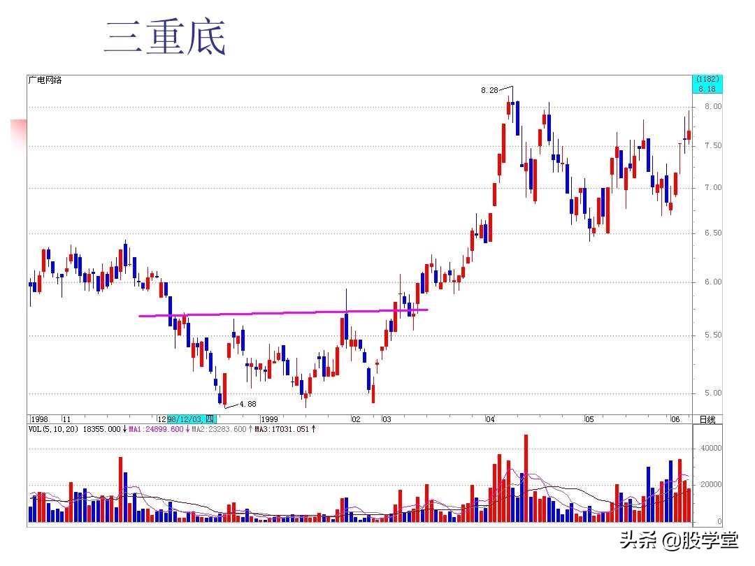 图解股票技术分析大全三