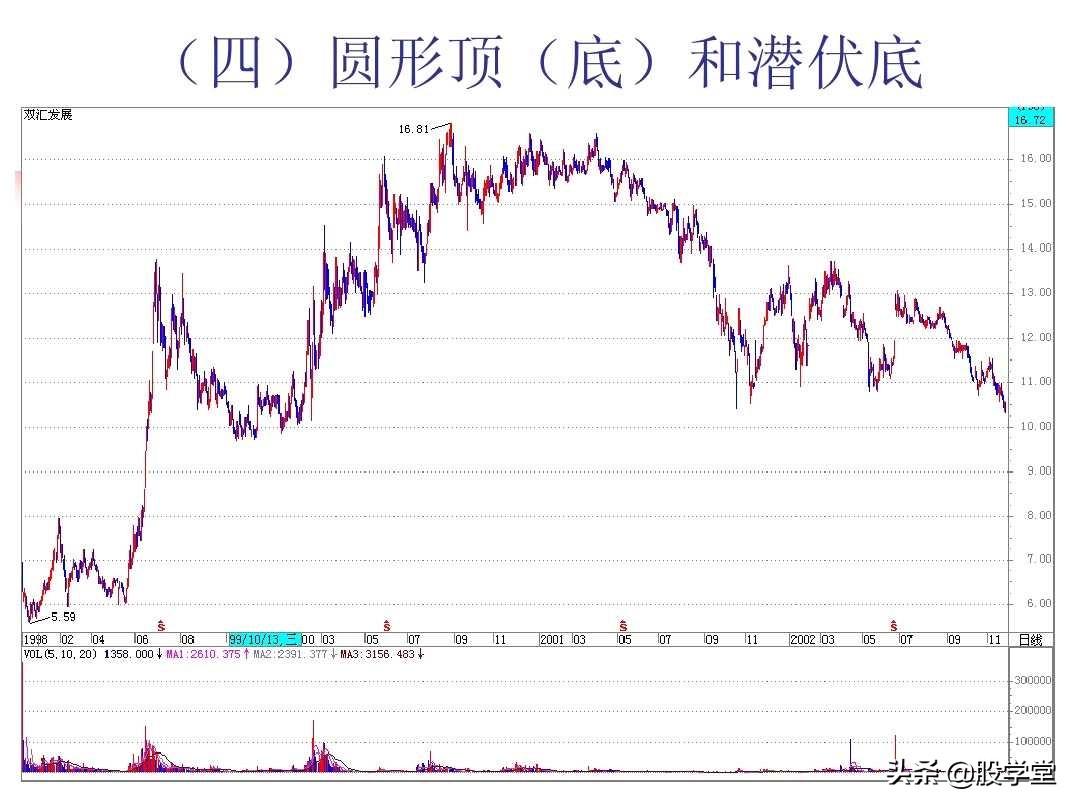 图解股票技术分析大全三