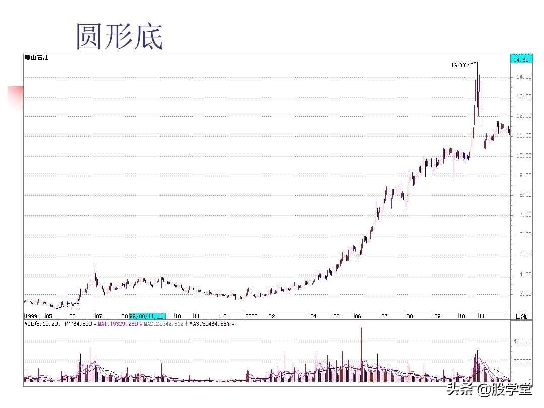 图解股票技术分析大全三