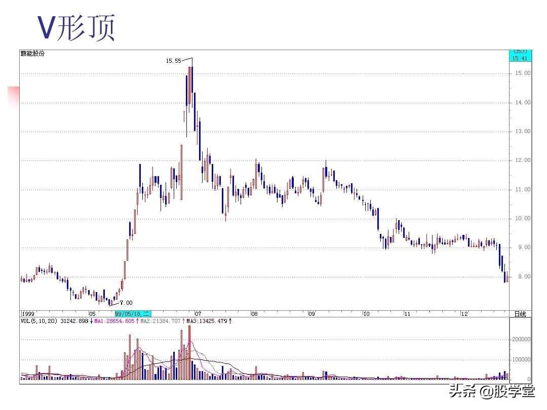 图解股票技术分析大全三