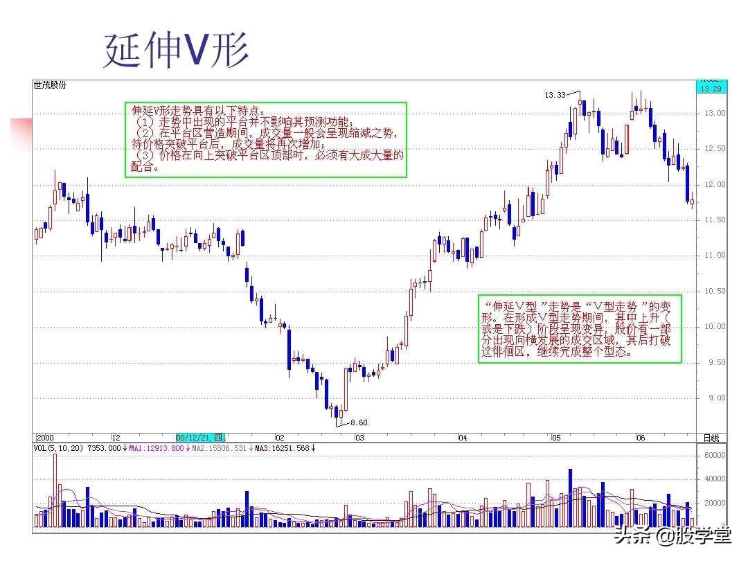图解股票技术分析大全三