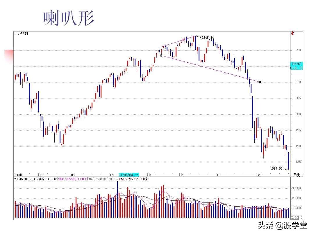 图解股票技术分析大全三