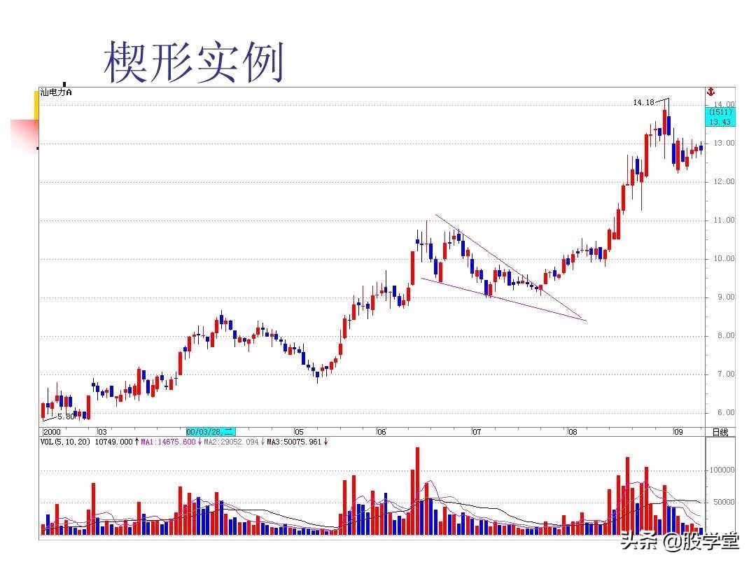 图解股票技术分析大全三