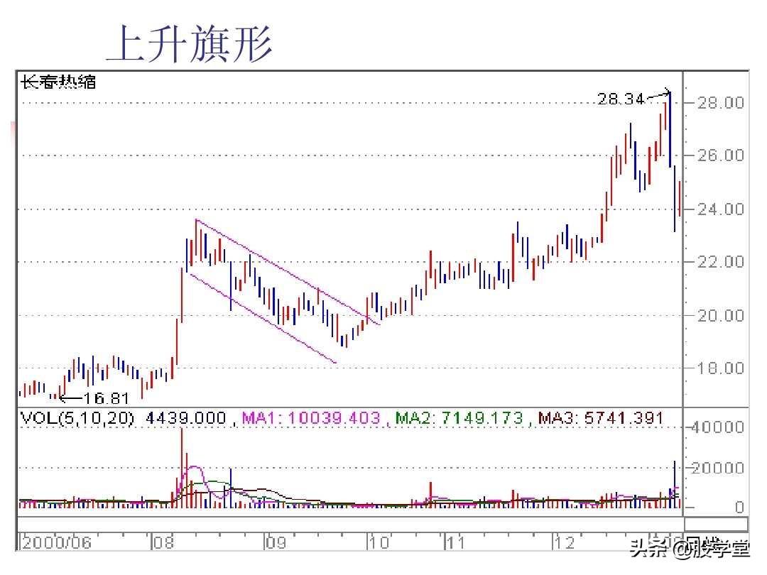 图解股票技术分析大全三